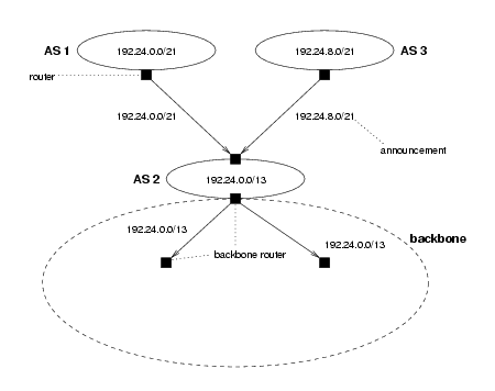 Aggregation of prefixes